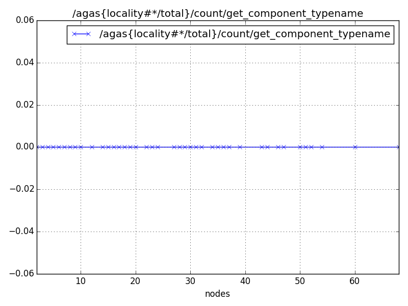 /agas{locality#*/total}/count/get_component_typename