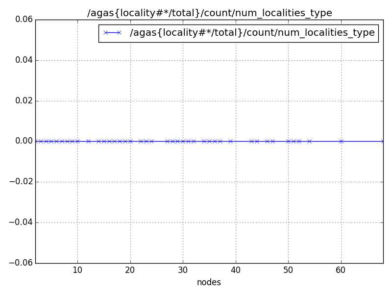 /agas{locality#*/total}/count/num_localities_type