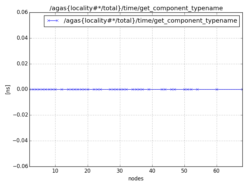 /agas{locality#*/total}/time/get_component_typename