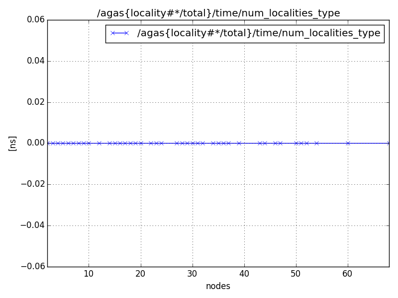 /agas{locality#*/total}/time/num_localities_type