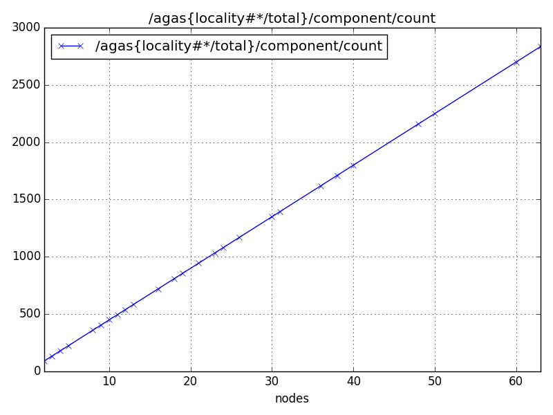 /agas{locality#*/total}/component/count