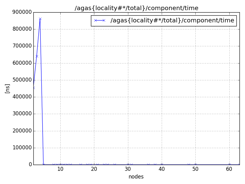 /agas{locality#*/total}/component/time