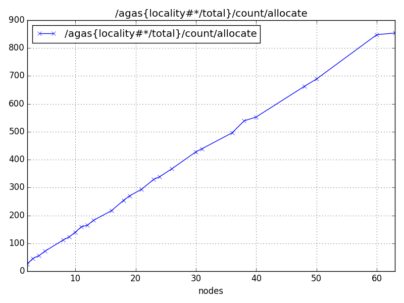 /agas{locality#*/total}/count/allocate