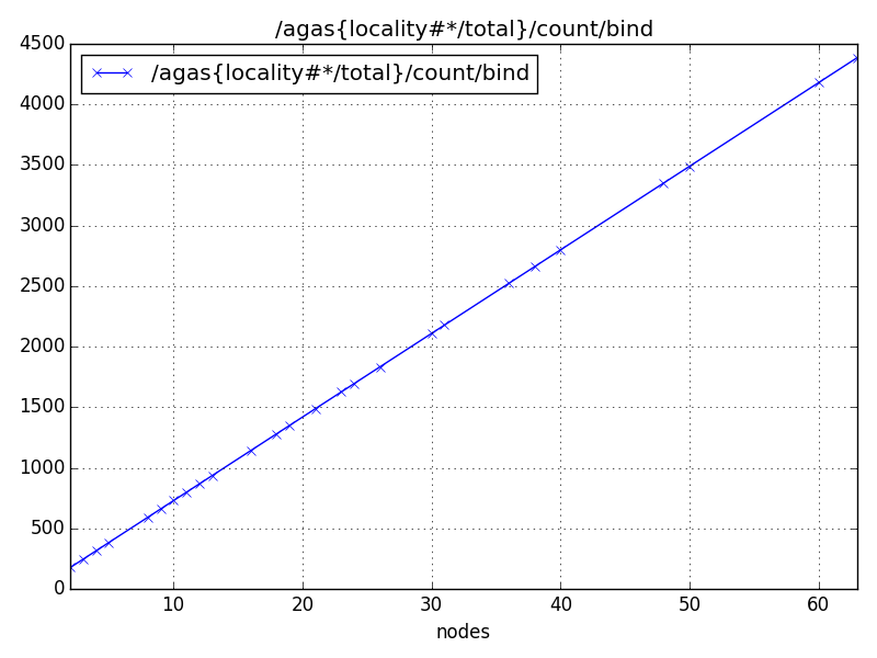 /agas{locality#*/total}/count/bind