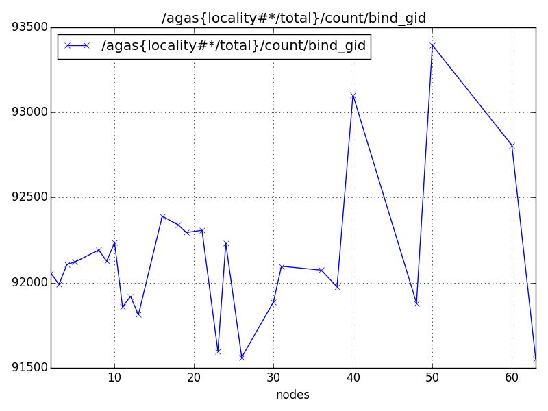 /agas{locality#*/total}/count/bind_gid