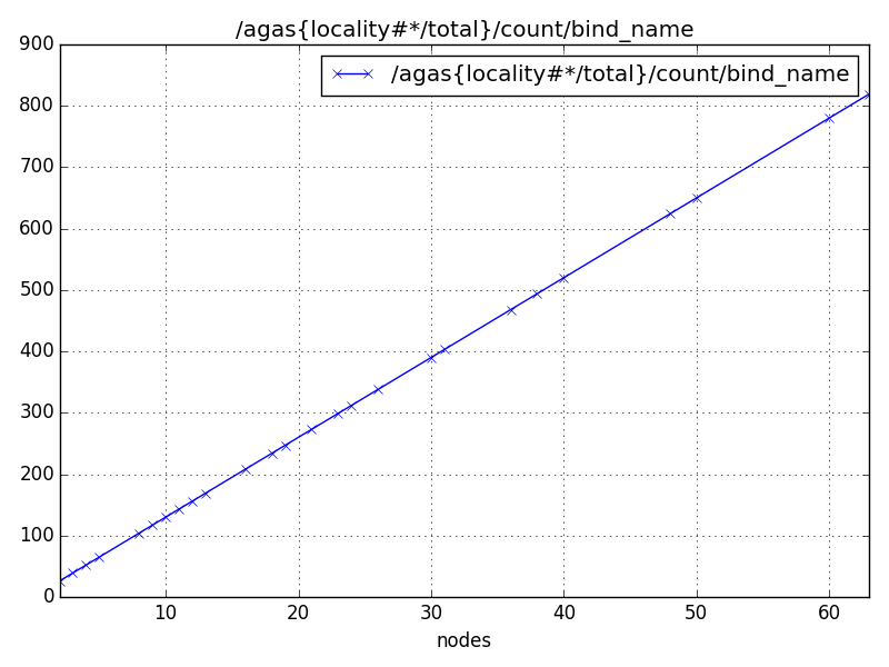 /agas{locality#*/total}/count/bind_name