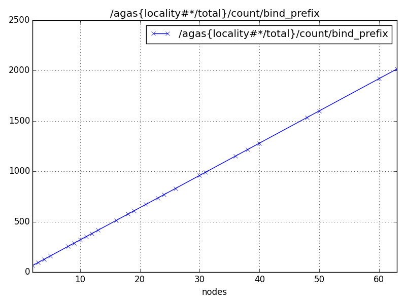 /agas{locality#*/total}/count/bind_prefix