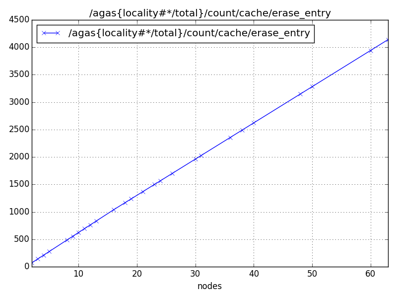 /agas{locality#*/total}/count/cache/erase_entry
