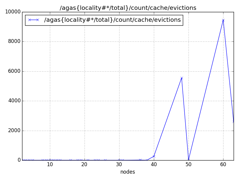 /agas{locality#*/total}/count/cache/evictions