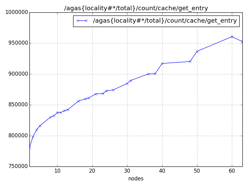 /agas{locality#*/total}/count/cache/get_entry