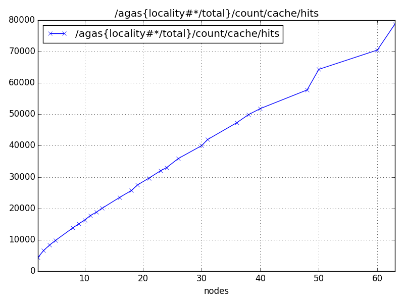 /agas{locality#*/total}/count/cache/hits