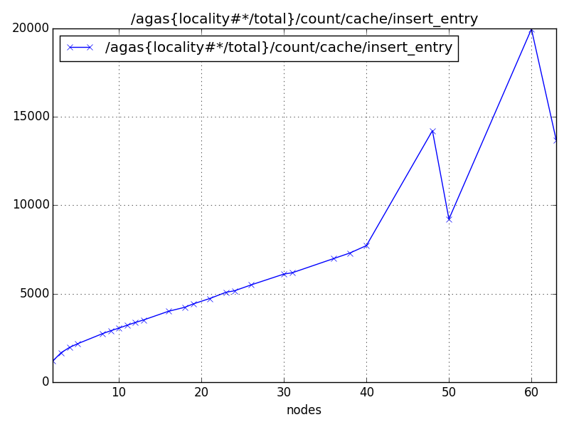 /agas{locality#*/total}/count/cache/insert_entry