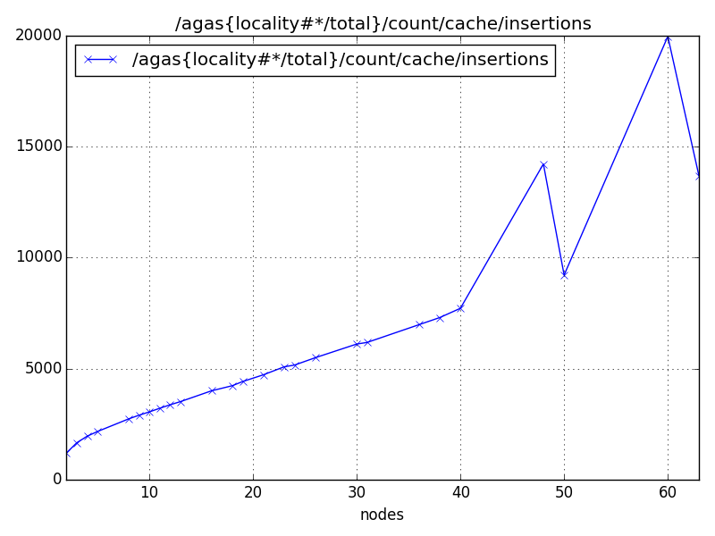 /agas{locality#*/total}/count/cache/insertions