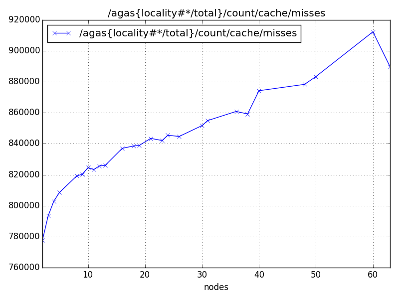 /agas{locality#*/total}/count/cache/misses