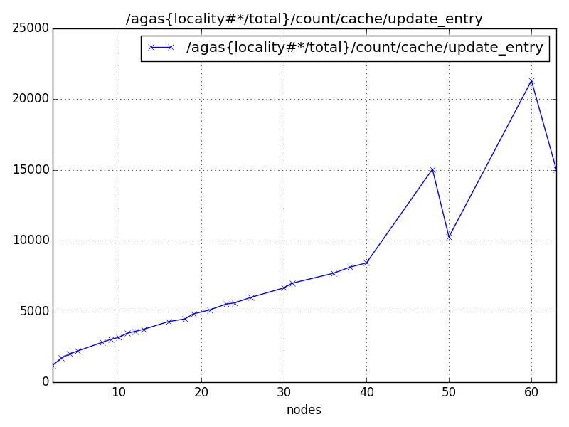 /agas{locality#*/total}/count/cache/update_entry