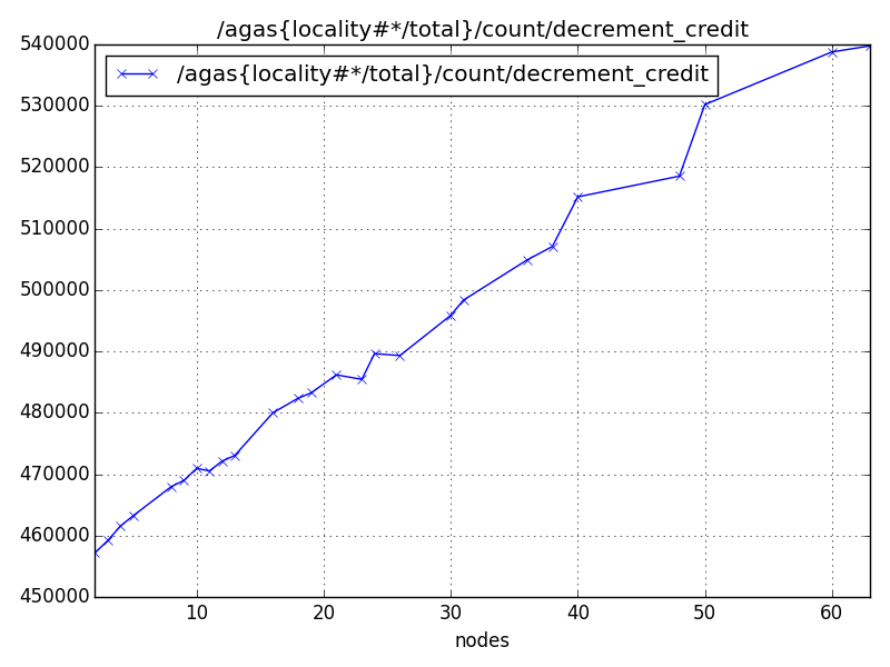 /agas{locality#*/total}/count/decrement_credit