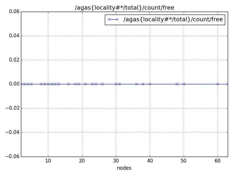 /agas{locality#*/total}/count/free