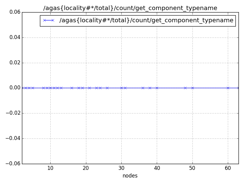 /agas{locality#*/total}/count/get_component_typename