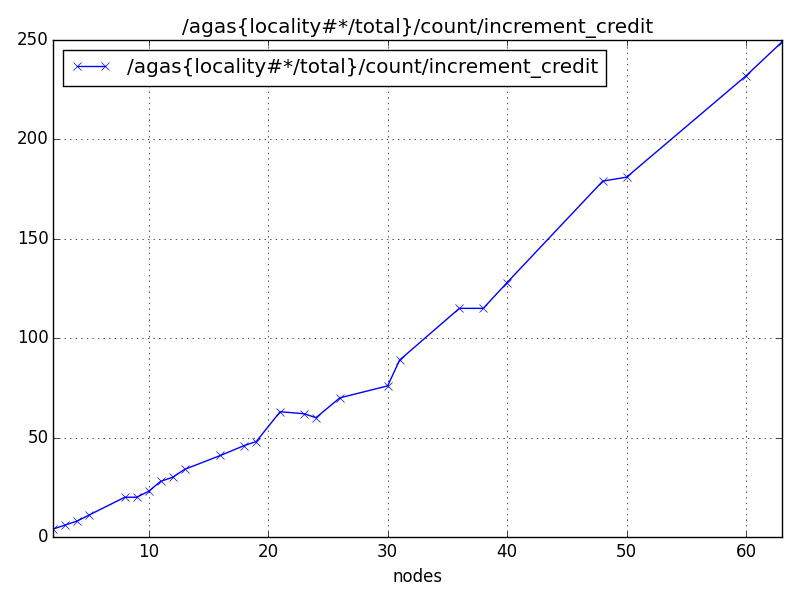 /agas{locality#*/total}/count/increment_credit