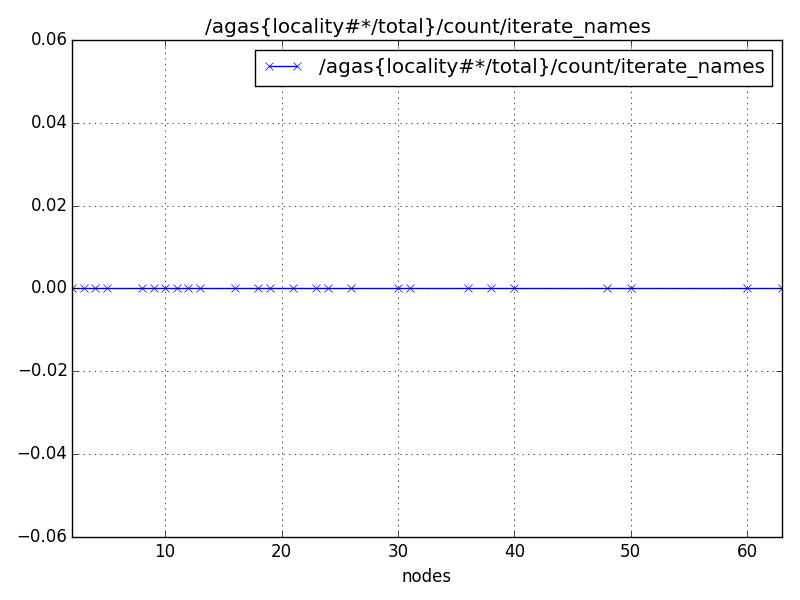 /agas{locality#*/total}/count/iterate_names