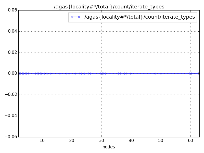 /agas{locality#*/total}/count/iterate_types