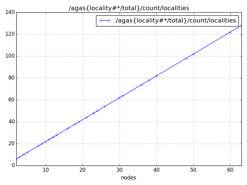 /agas{locality#*/total}/count/localities