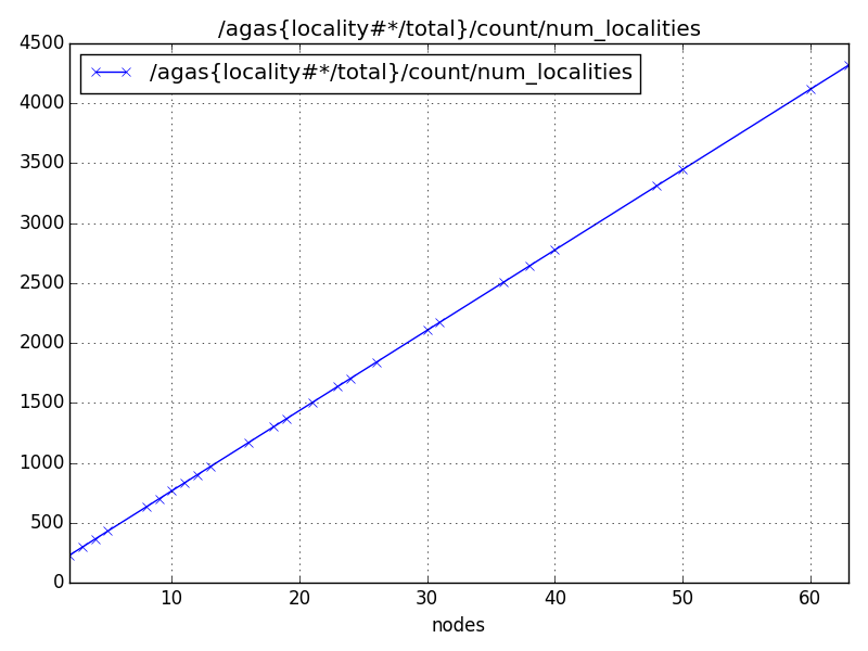 /agas{locality#*/total}/count/num_localities