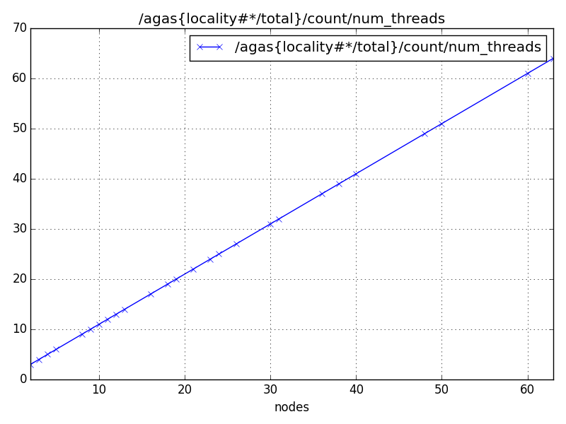 /agas{locality#*/total}/count/num_threads