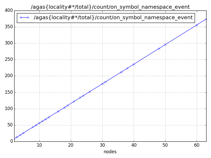 /agas{locality#*/total}/count/on_symbol_namespace_event