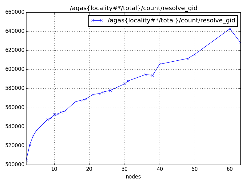 /agas{locality#*/total}/count/resolve_gid