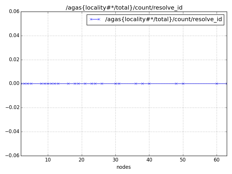 /agas{locality#*/total}/count/resolve_id