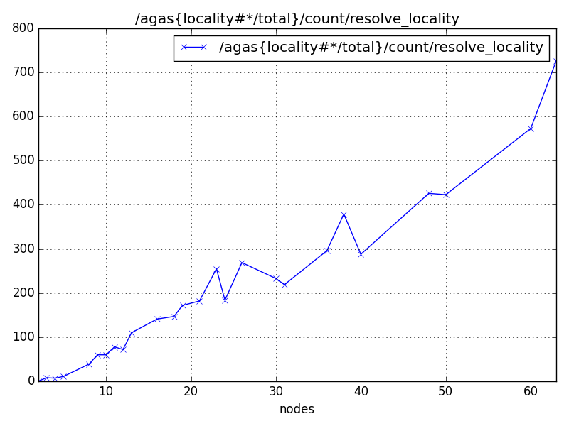 /agas{locality#*/total}/count/resolve_locality