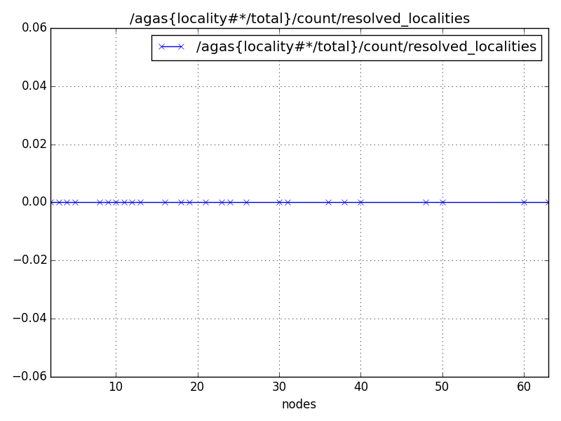 /agas{locality#*/total}/count/resolved_localities