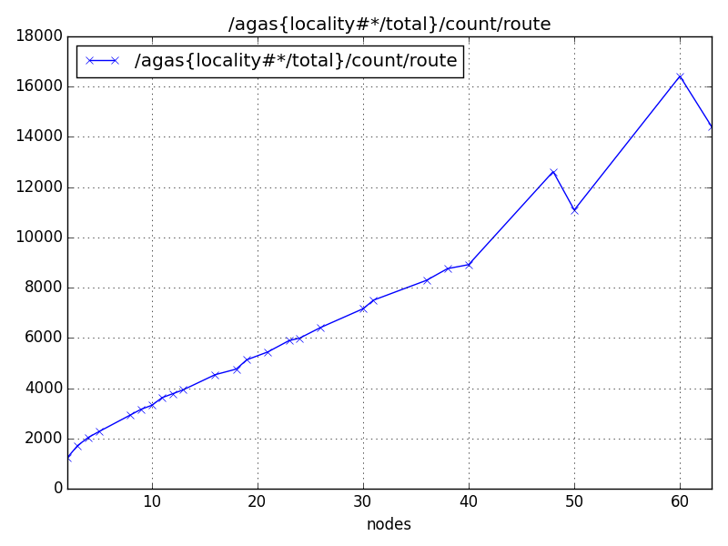 /agas{locality#*/total}/count/route