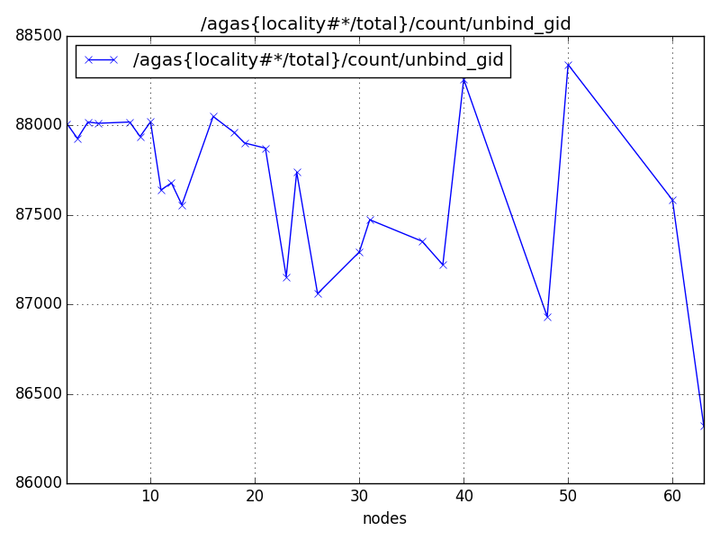 /agas{locality#*/total}/count/unbind_gid