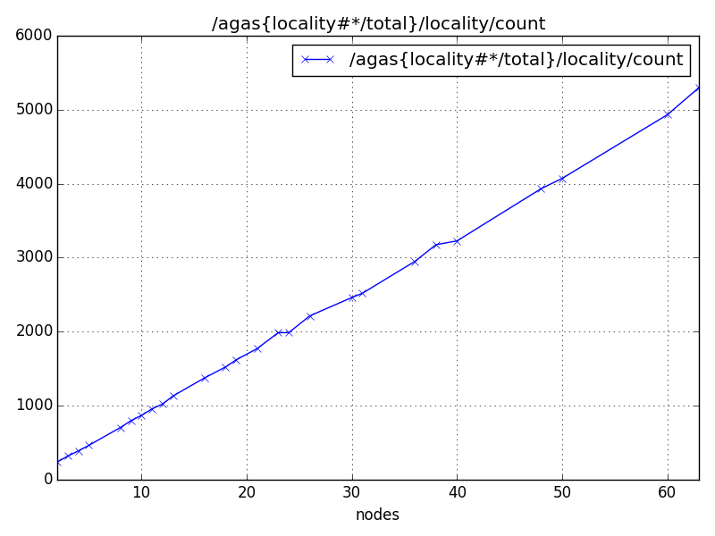 /agas{locality#*/total}/locality/count