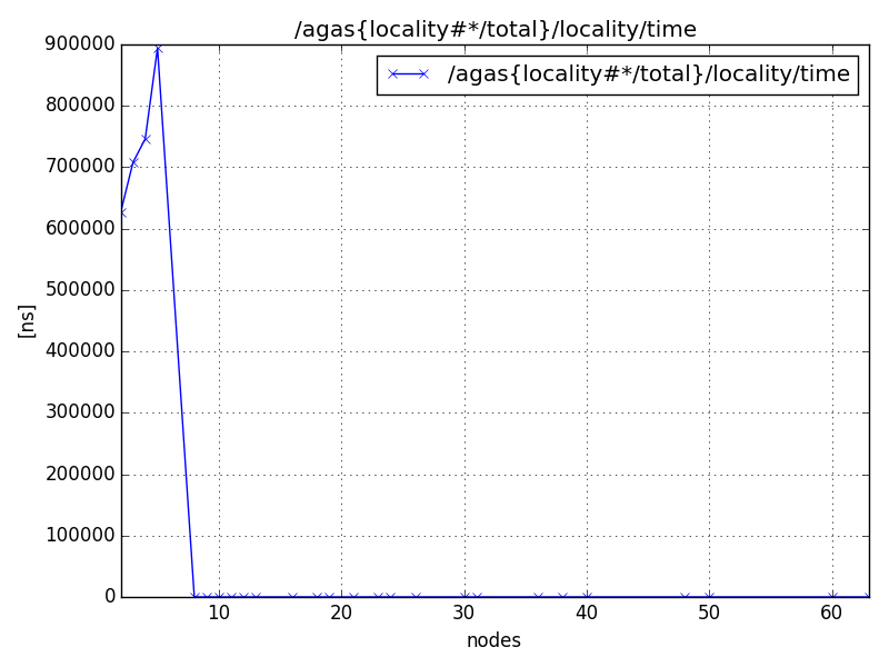 /agas{locality#*/total}/locality/time