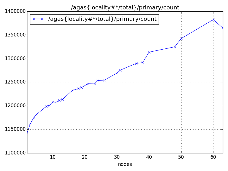 /agas{locality#*/total}/primary/count