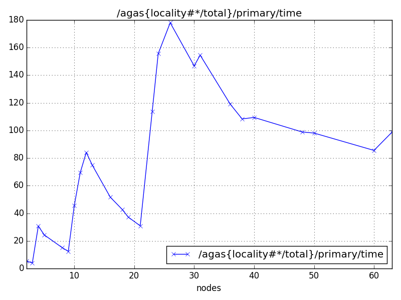 /agas{locality#*/total}/primary/time