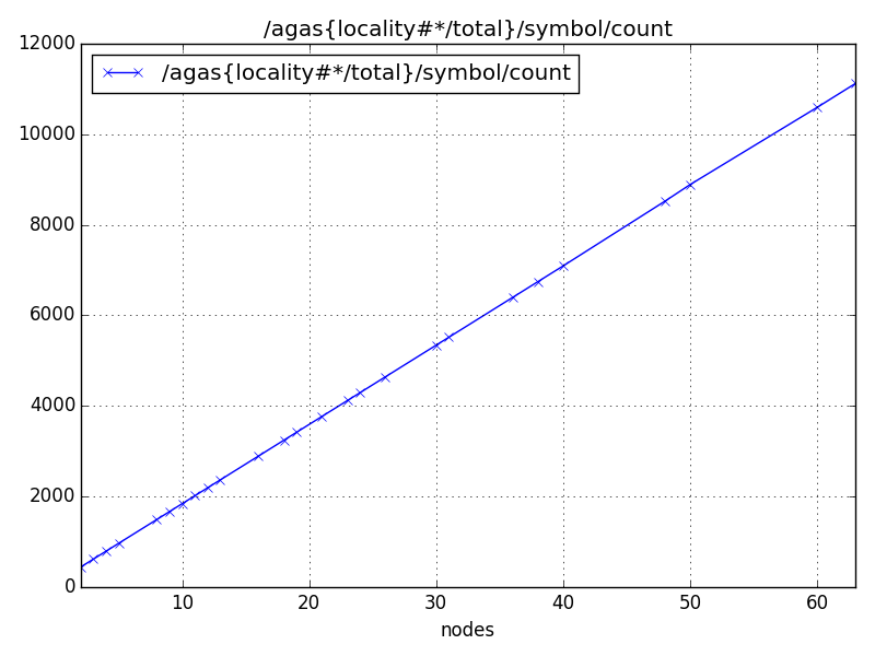 /agas{locality#*/total}/symbol/count