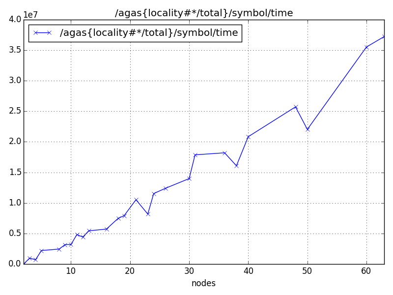/agas{locality#*/total}/symbol/time