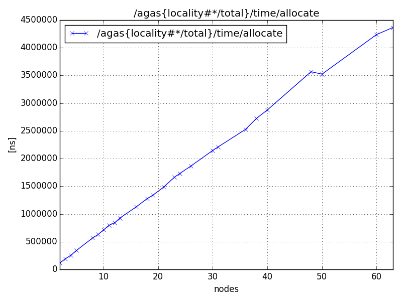 /agas{locality#*/total}/time/allocate