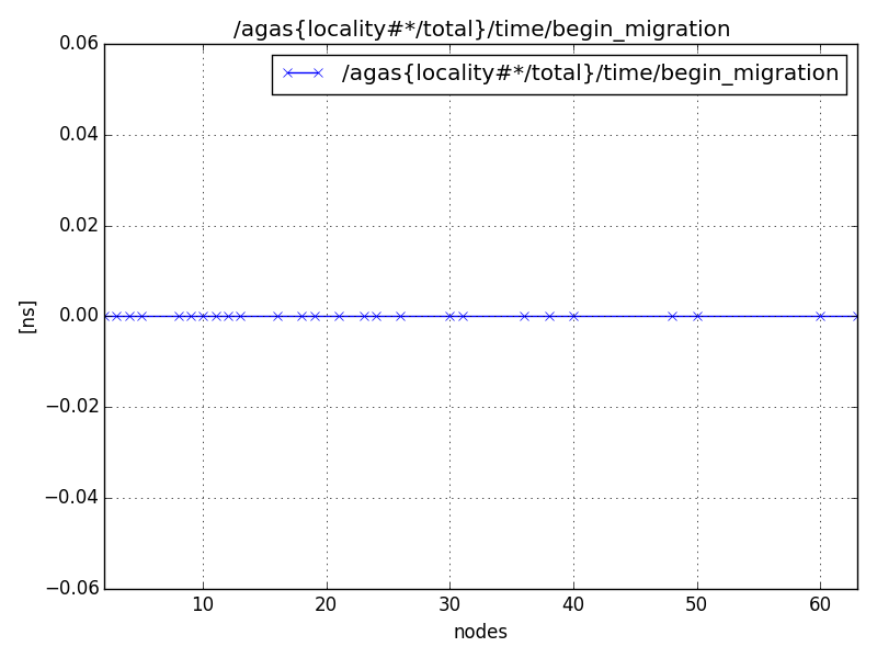 /agas{locality#*/total}/time/begin_migration