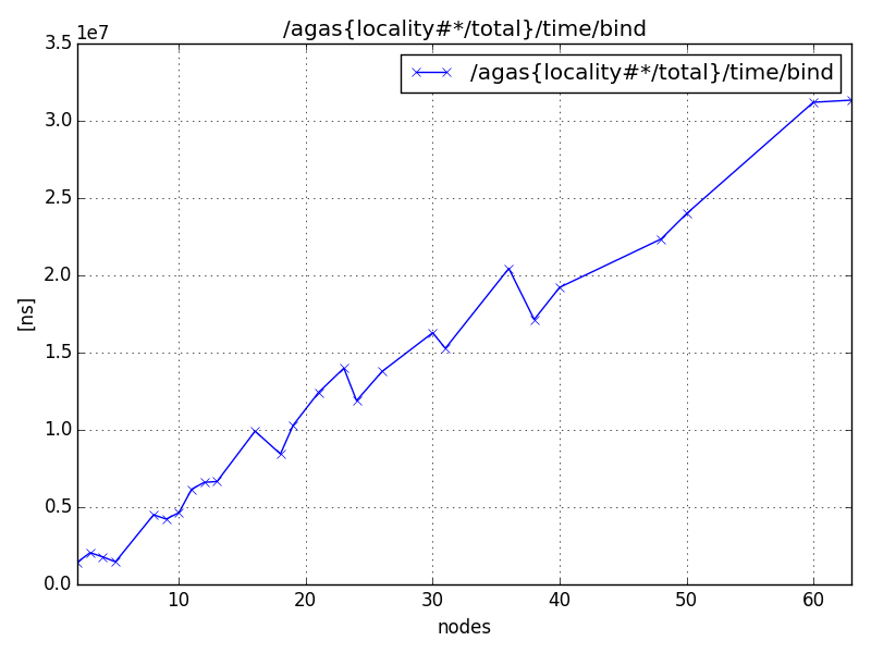 /agas{locality#*/total}/time/bind