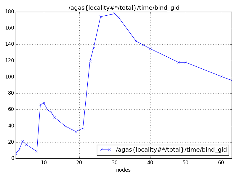 /agas{locality#*/total}/time/bind_gid