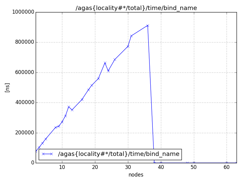 /agas{locality#*/total}/time/bind_name