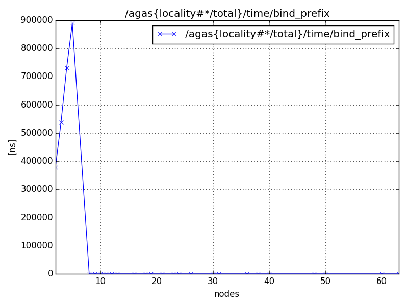 /agas{locality#*/total}/time/bind_prefix