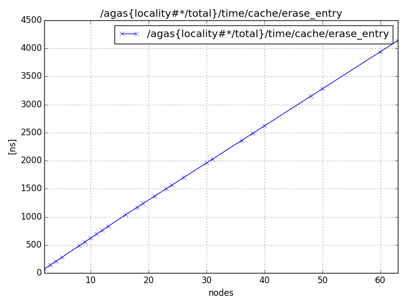 /agas{locality#*/total}/time/cache/erase_entry