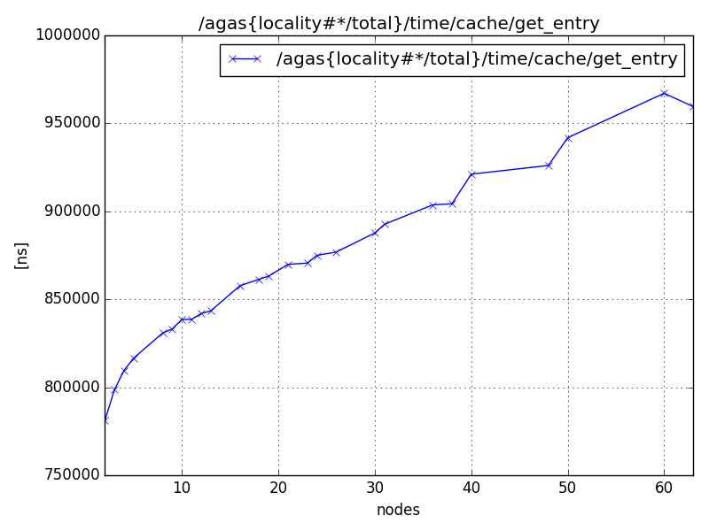 /agas{locality#*/total}/time/cache/get_entry
