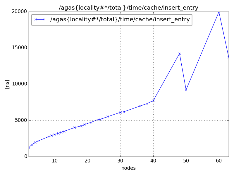 /agas{locality#*/total}/time/cache/insert_entry